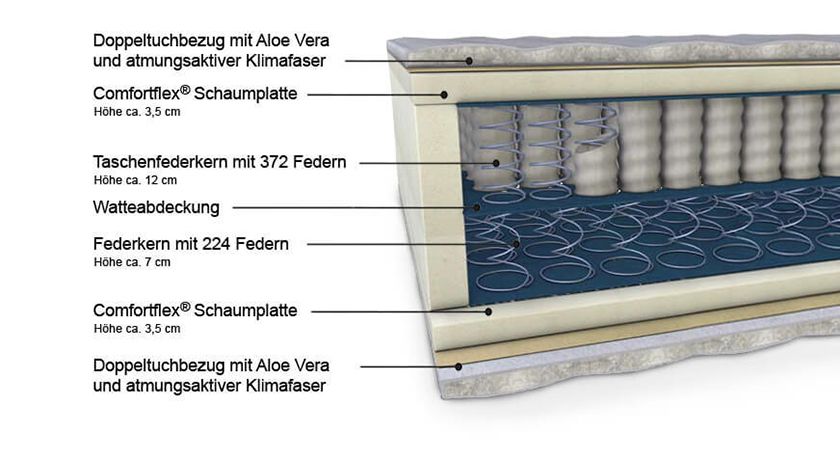 Aufbau einer Boxspringmatratze mit 2 Federkernen