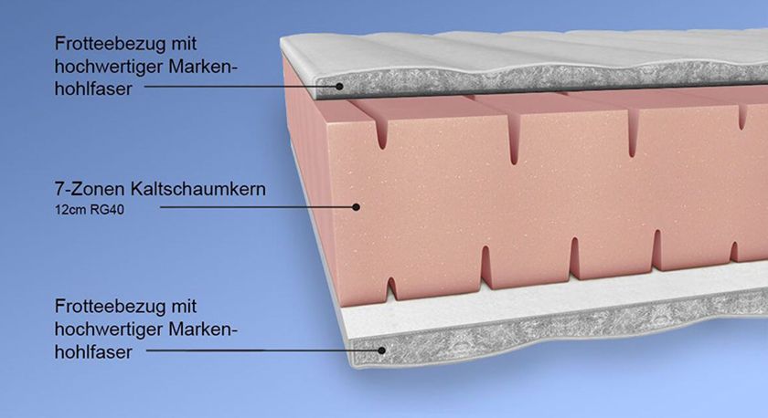 Kaltschaummatratze im Detail 