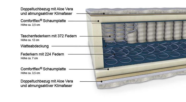 Aufbau einer Boxspringmatratze mit 2 Federkernen