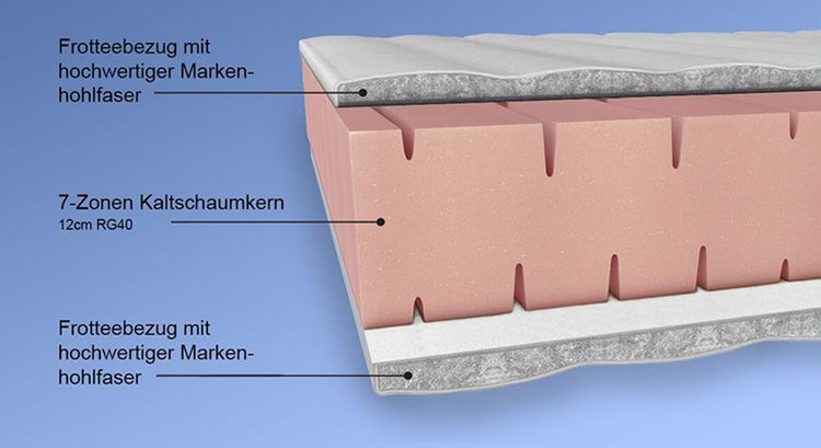 Kaltschaummatratze im Detail 