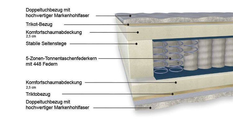 Aufbau einer Taschenfederkern-Matratze