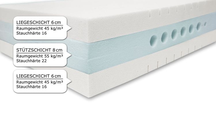 Matratzenkern mit 3 Schaum-Schichten