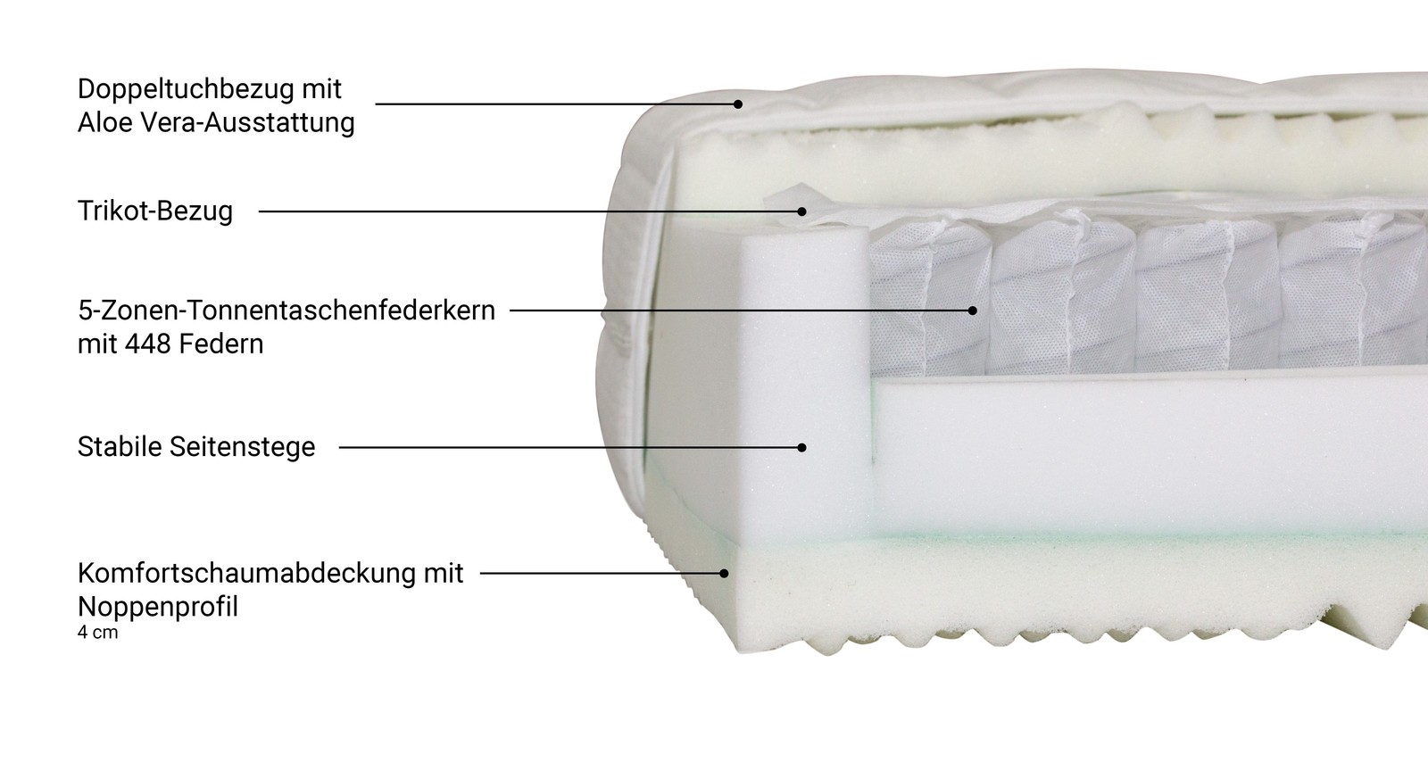 Querschnitt der bequemen Taschenfederkern-Matratze Polar Premium