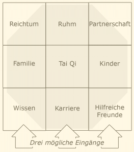 Bagua Raster der drei Eingänge - Feng Shui