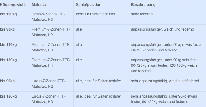 Matratzen-Übersichtstabelle
